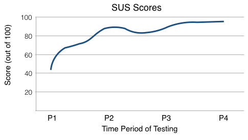 Graph of SUS Scores Graph of SUS Scores